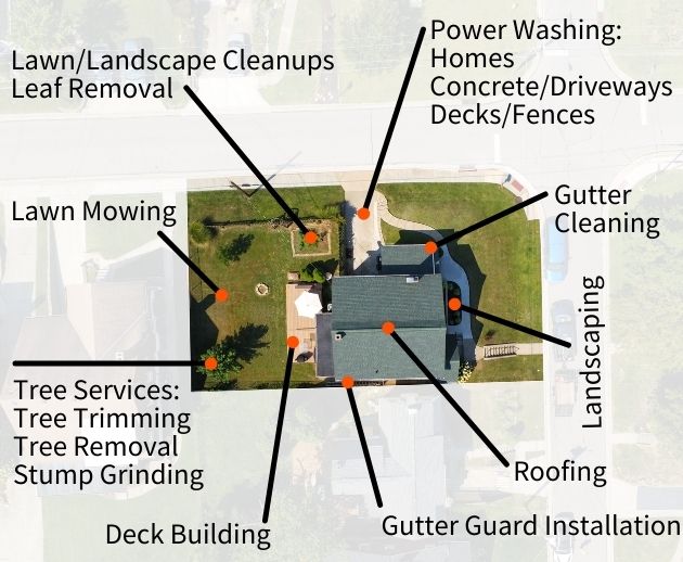 A aerial view of a home along with markers pointing out where G3 Homescaping could help around the home. The services mentioned are landscape cleanups, leaf removal,  lawn mowing, tree trimming, tree removal, stump grinding, deck building, gutter guard installation, roofing, landscaping, gutter cleaning, and power washing.