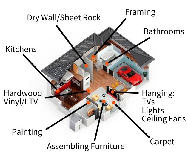 An illustrated view of the interior of a home with markers pointing out where G3 Homescaping could help around the home. The services mentioned are dry wall installation, kitchen remodeling, flooring installation, painting, assembling furniture, carpet installation, Tv, lights and ceiling fan hanging, bathroom remodeling, and wall framing.